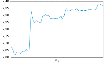 Chart Mini Future Short BYD - 1 Woche