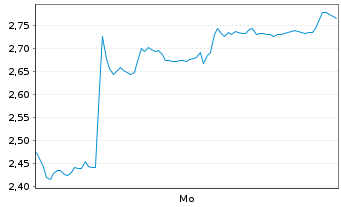 Chart Mini Future Short BYD - 1 Woche