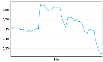 Chart Mini Future Long Intel - 1 Woche