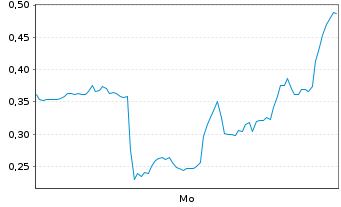 Chart Mini Future Short Intel - 1 Woche