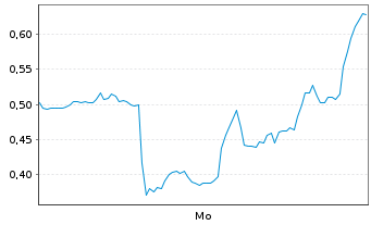 Chart Mini Future Short Intel - 1 Woche