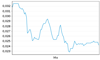 Chart Mini Future Long NEL - 1 Woche