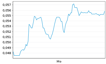 Chart Mini Future Short NEL - 1 Woche