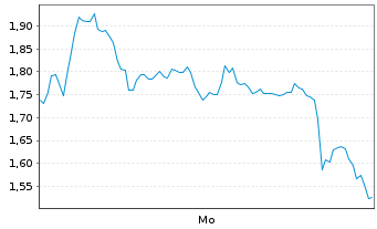 Chart Mini Future Long Xiaomi - 1 Woche