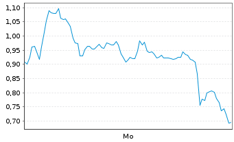 Chart Mini Future Long Xiaomi - 1 Woche