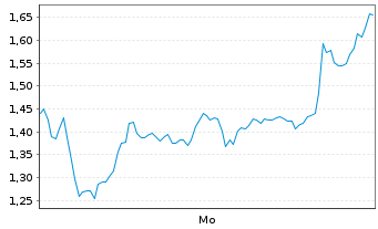 Chart Mini Future Short Xiaomi - 1 Woche