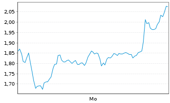 Chart Mini Future Short Xiaomi - 1 Woche