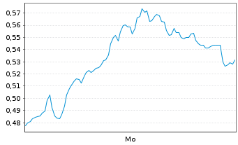 Chart Mini Future Long Commerzbank - 1 Woche