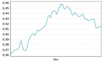 Chart Mini Future Long Commerzbank - 1 Woche