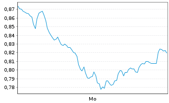 Chart Mini Future Short Commerzbank - 1 Woche