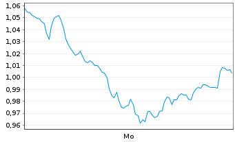 Chart Mini Future Short Commerzbank - 1 Woche