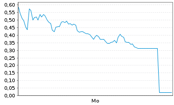 Chart Mini Future Short RENK - 1 Woche