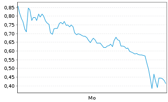 Chart Mini Future Short RENK - 1 Woche