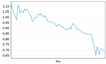 Chart Mini Future Short RENK - 1 Woche