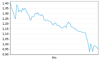 Chart Mini Future Short RENK - 1 Woche