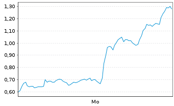 Chart Mini Future Short Coinbase - 1 Woche