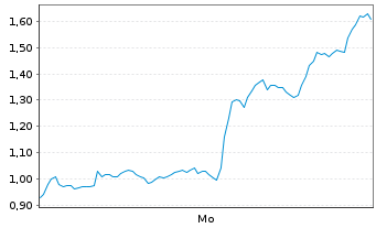 Chart Mini Future Short Coinbase - 1 Woche