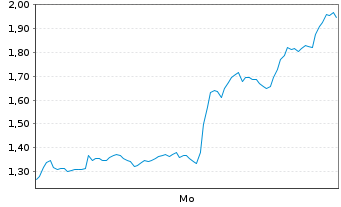 Chart Mini Future Short Coinbase - 1 Woche