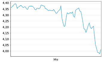 Chart Mini Future Long AMD - 1 Woche