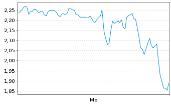 Chart Mini Future Long AMD - 1 Woche