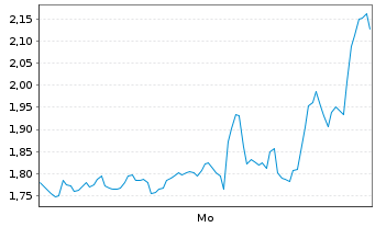 Chart Mini Future Short AMD - 1 Woche