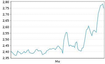 Chart Mini Future Short AMD - 1 Woche