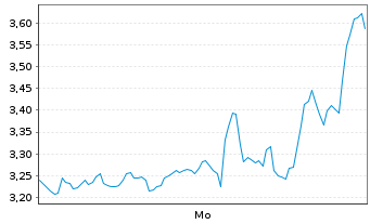 Chart Mini Future Short AMD - 1 Woche