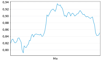 Chart Mini Future Long Siemens - 1 Woche