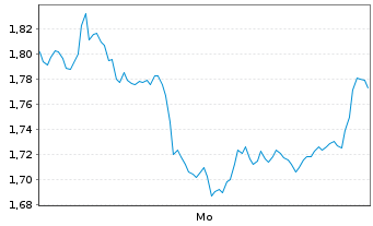 Chart Mini Future Short Siemens - 1 Woche