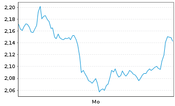 Chart Mini Future Short Siemens - 1 Woche