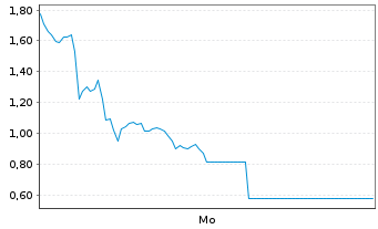 Chart Mini Future Short Thyssenkrupp - 1 Woche