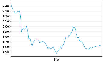 Chart Mini Future Short Thyssenkrupp - 1 Woche