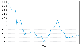 Chart Mini Future Short Thyssenkrupp - 1 Woche