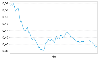 Chart Mini Future Long Vonovia - 1 Woche