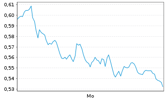 Chart Mini Future Long AIXTRON - 1 Woche