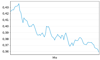 Chart Mini Future Long AIXTRON - 1 Woche