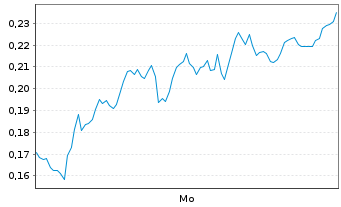 Chart Mini Future Short AIXTRON - 1 Woche