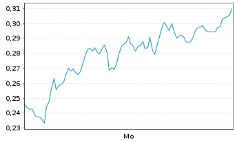 Chart Mini Future Short AIXTRON - 1 Woche