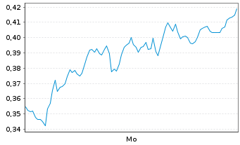 Chart Mini Future Short AIXTRON - 1 Woche