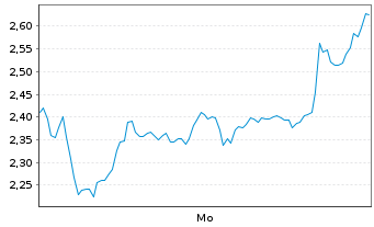 Chart Mini Future Short Xiaomi - 1 Woche