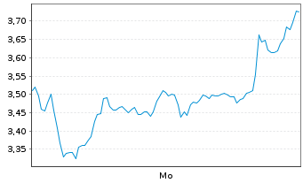 Chart Mini Future Short Xiaomi - 1 Woche