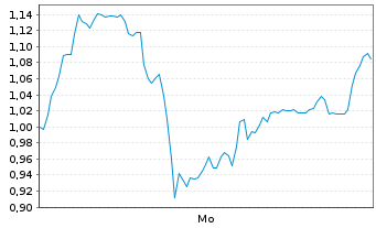 Chart Mini Future Short Porsche - 1 Woche