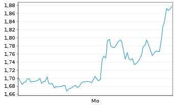 Chart Mini Future Short PayPal - 1 Woche