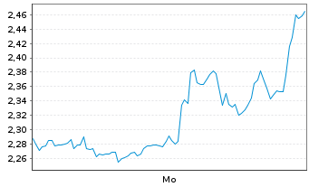 Chart Mini Future Short PayPal - 1 Woche