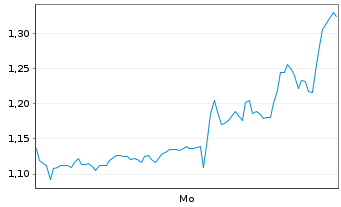 Chart Mini Future Short Meta Platforms - 1 Woche