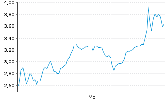 Chart Mini Future Long Hensoldt - 1 Woche