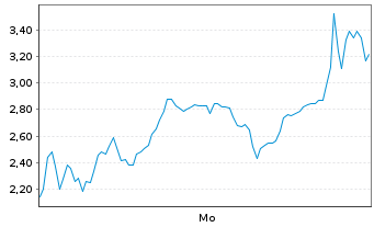 Chart Mini Future Long Hensoldt - 1 Woche