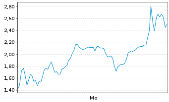 Chart Mini Future Long Hensoldt - 1 Woche