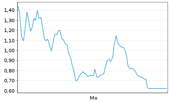 Chart Mini Future Short Hensoldt - 1 Woche