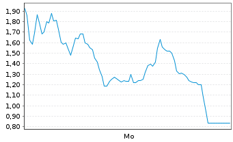 Chart Mini Future Short Hensoldt - 1 Woche